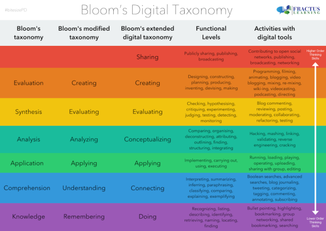 bloom_taxonomy_1280-1024x724